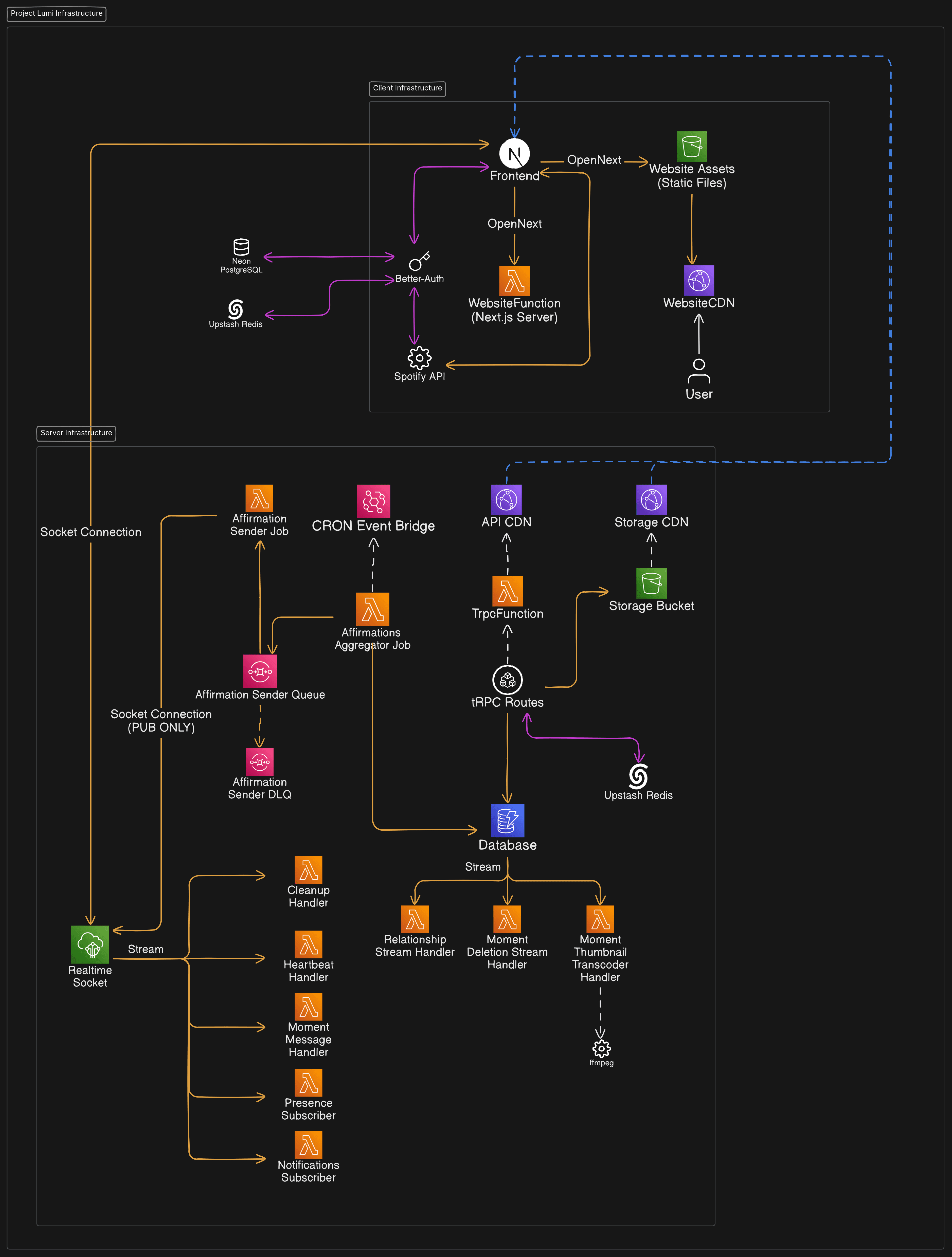 High Level Infrastructure Diagram