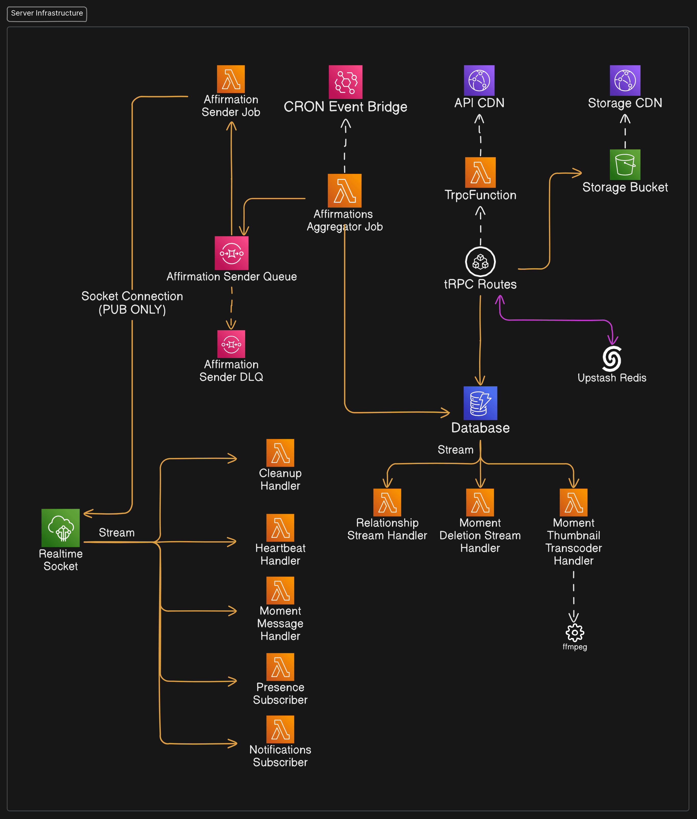 Server Infrastructure Diagram